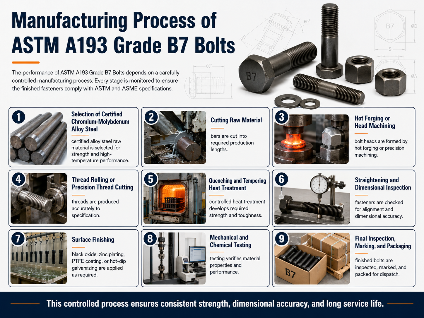 Manufacturing process of ASTM A193 bolts